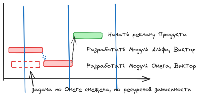 Ресурсные связи между задачами, разрешение конфликтов