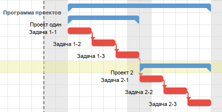 Выравнивание ресурсов с фокусом на сокращении сроков проектов